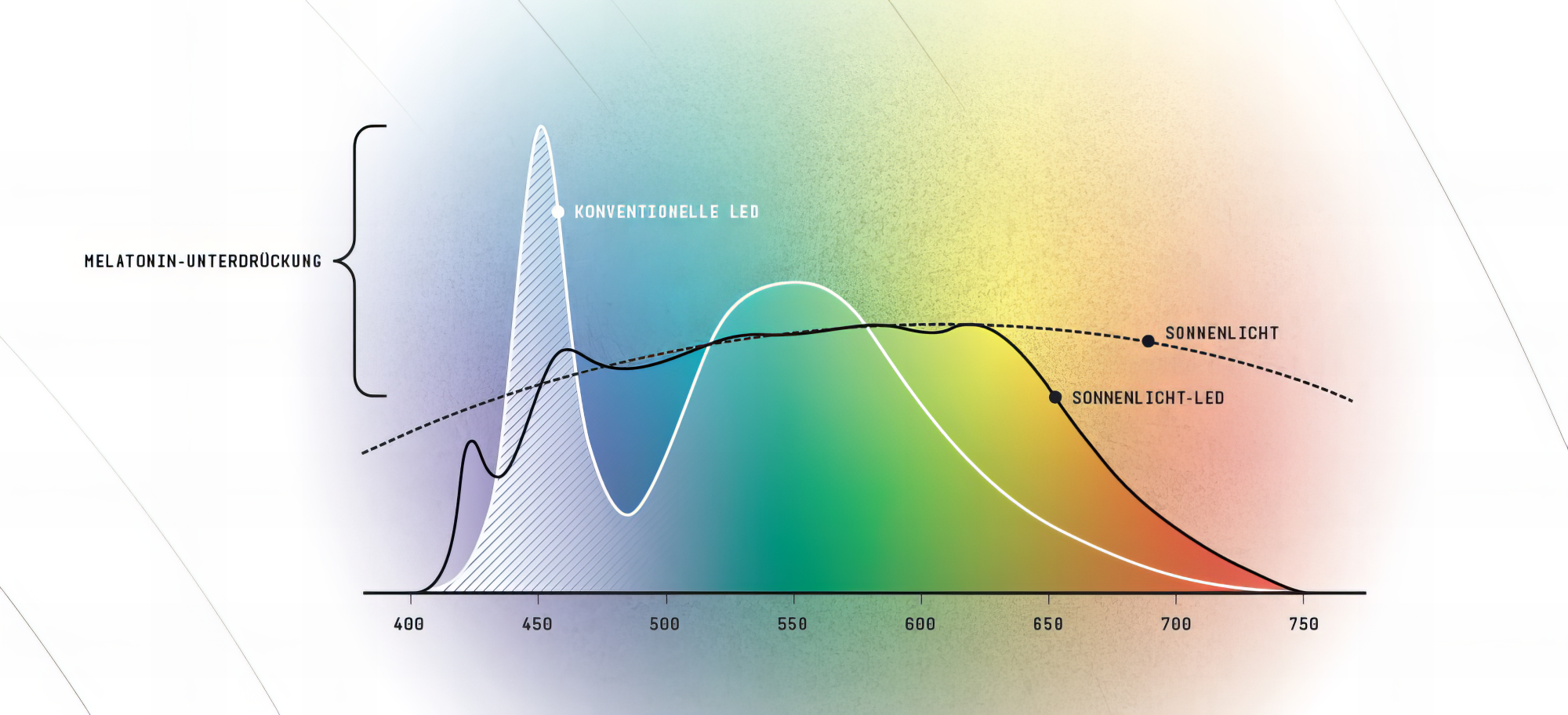 Licht-Spektrum / Lichtqualität